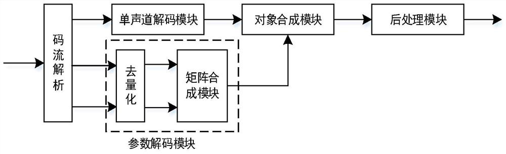 An Audio Object Codec Method Adapted to Streaming Media