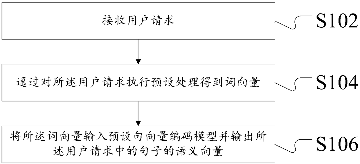 Semantic vector processing method and device