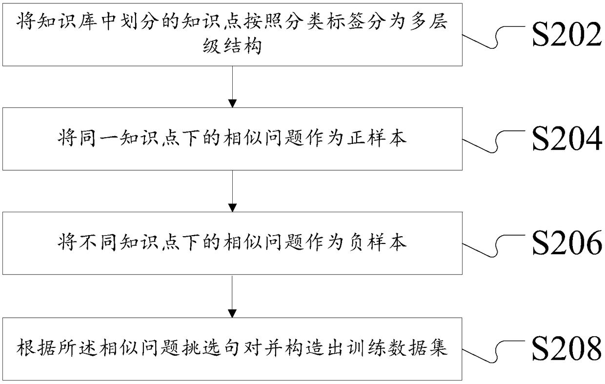 Semantic vector processing method and device