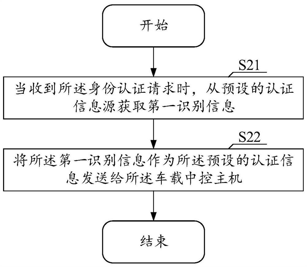 Automobile data recorder, screen projection method and device thereof, and computer readable storage medium