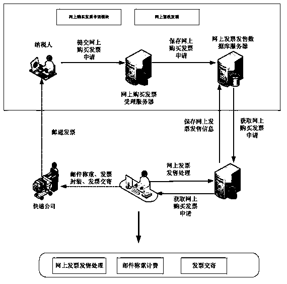 Internet-based invoice purchasing method and apparatus