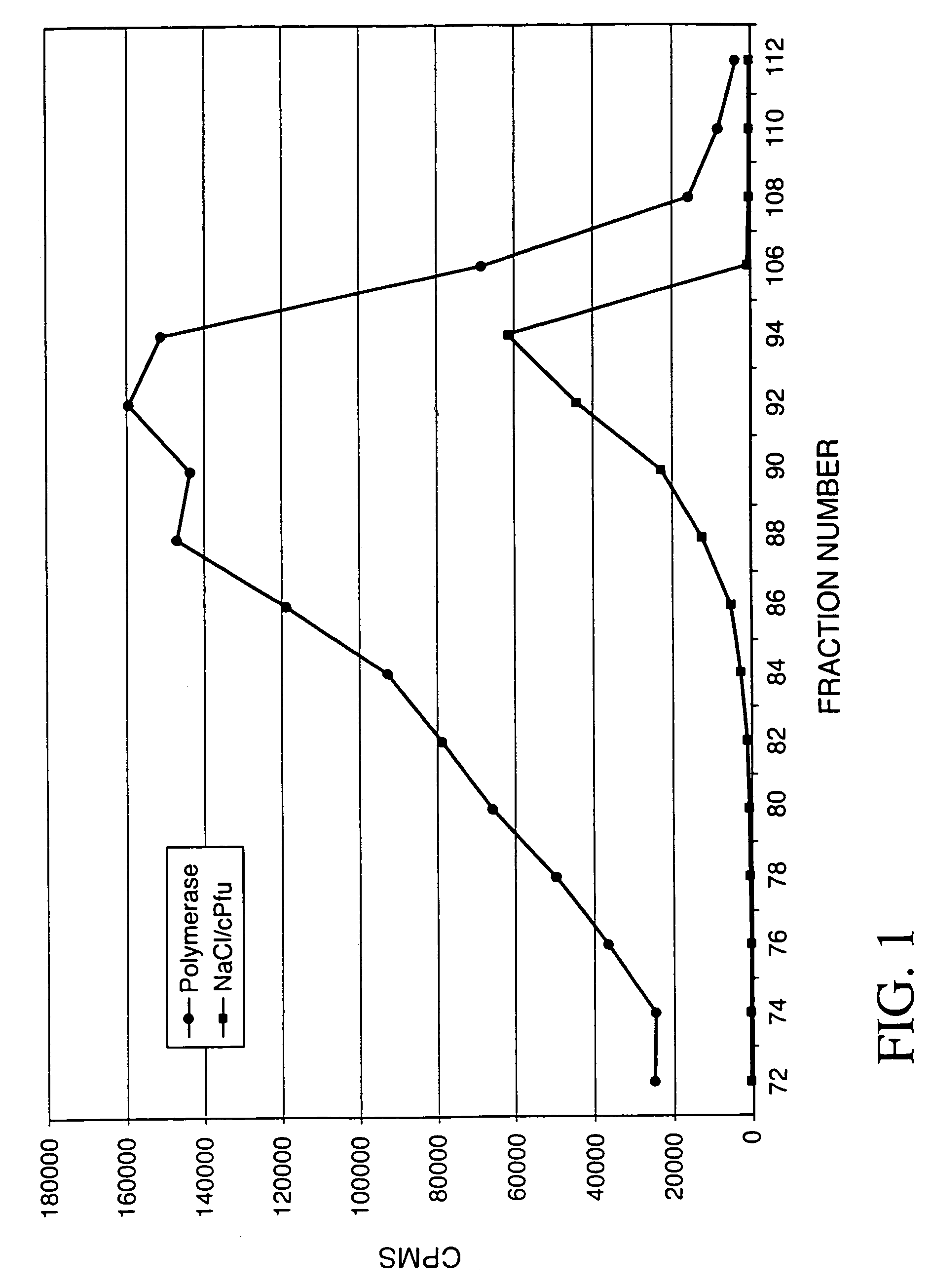 Pfu replication accessory factors and methods of use