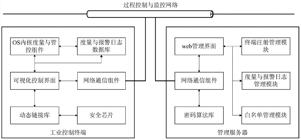 A method and platform for trusted environment management and control of industrial control system based on security chip