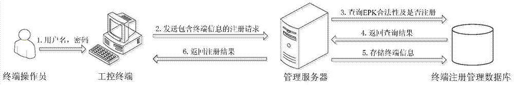 A method and platform for trusted environment management and control of industrial control system based on security chip