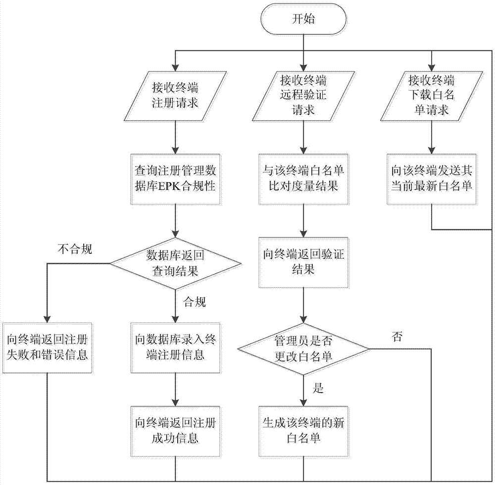 A method and platform for trusted environment management and control of industrial control system based on security chip