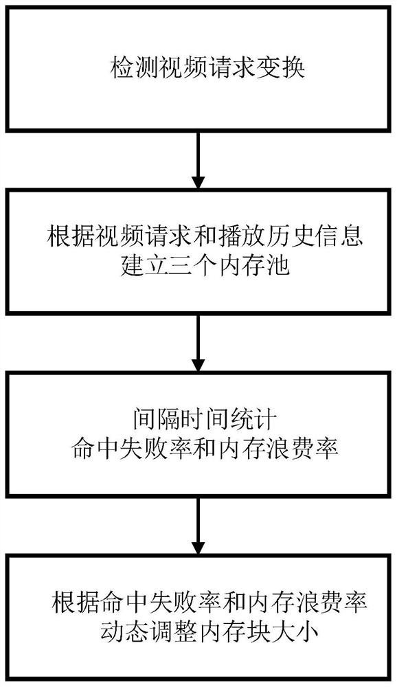 A buffer allocation method for video data