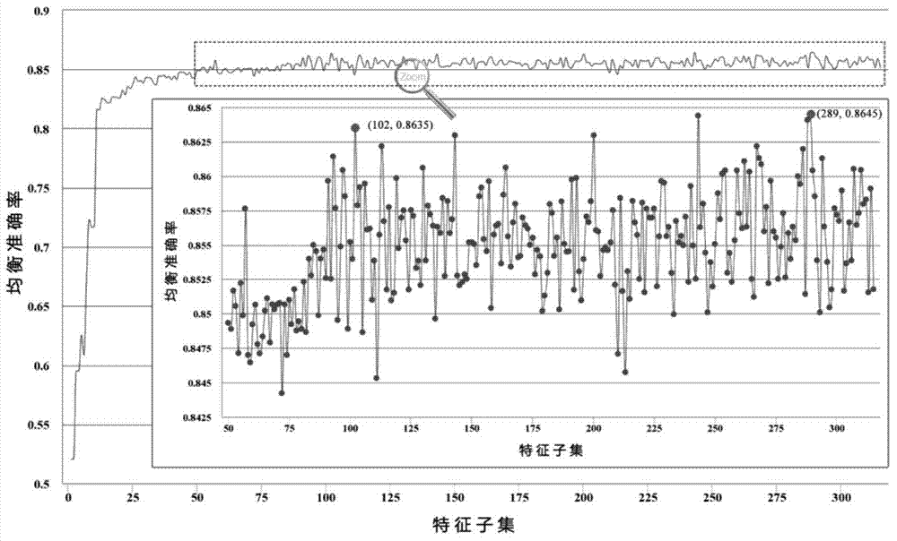 Integrated learning method for recognizing ECM (extracellular matrix) protein