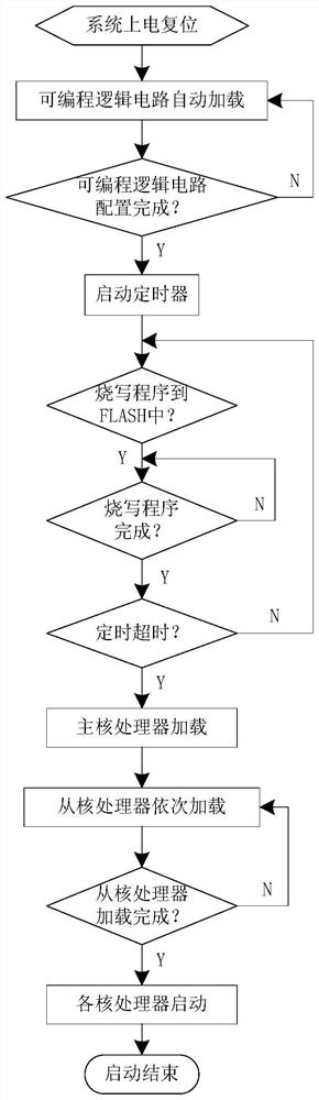 Micro-system architecture based on non-shared storage multi-core processor