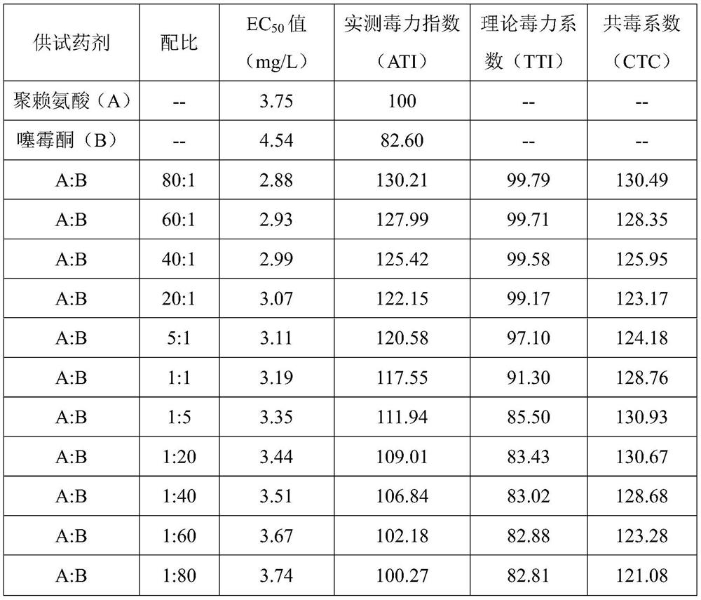 A kind of combined fungicide containing thiamethoxam and polylysine