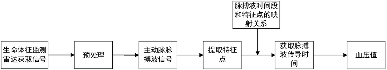 Blood pressure measuring method based on single-vital-sign monitoring radar