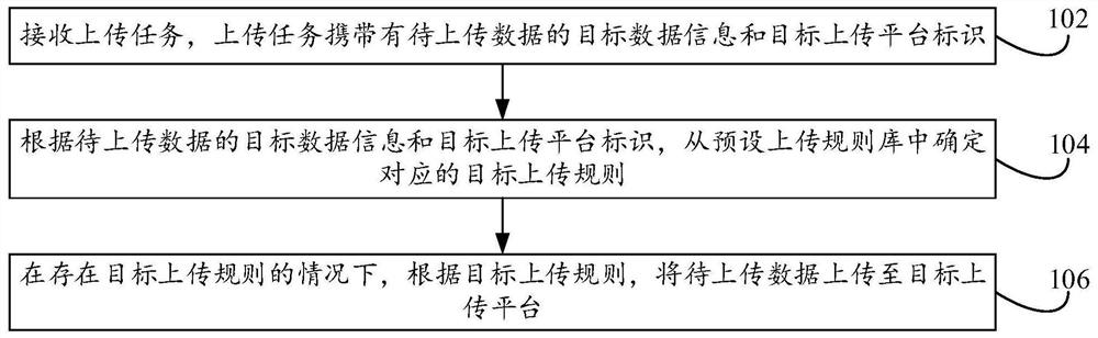 Data uploading method and device thereof