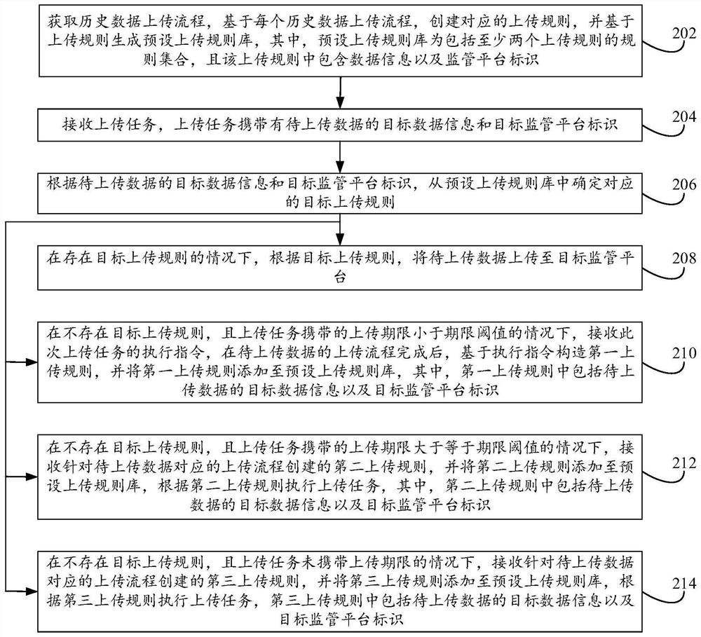 Data uploading method and device thereof