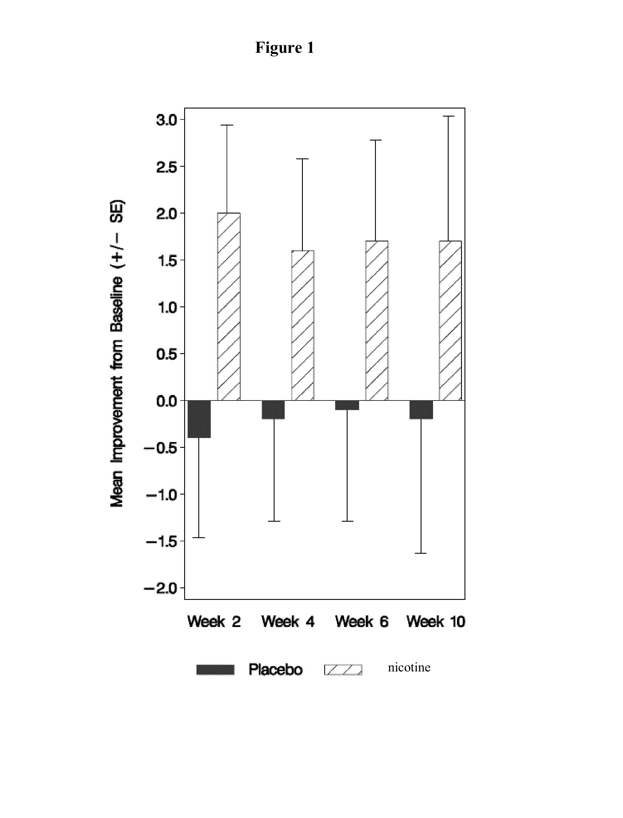 Compositions and Methods for Treatment of Symptoms in Parkinson's Disease Patients