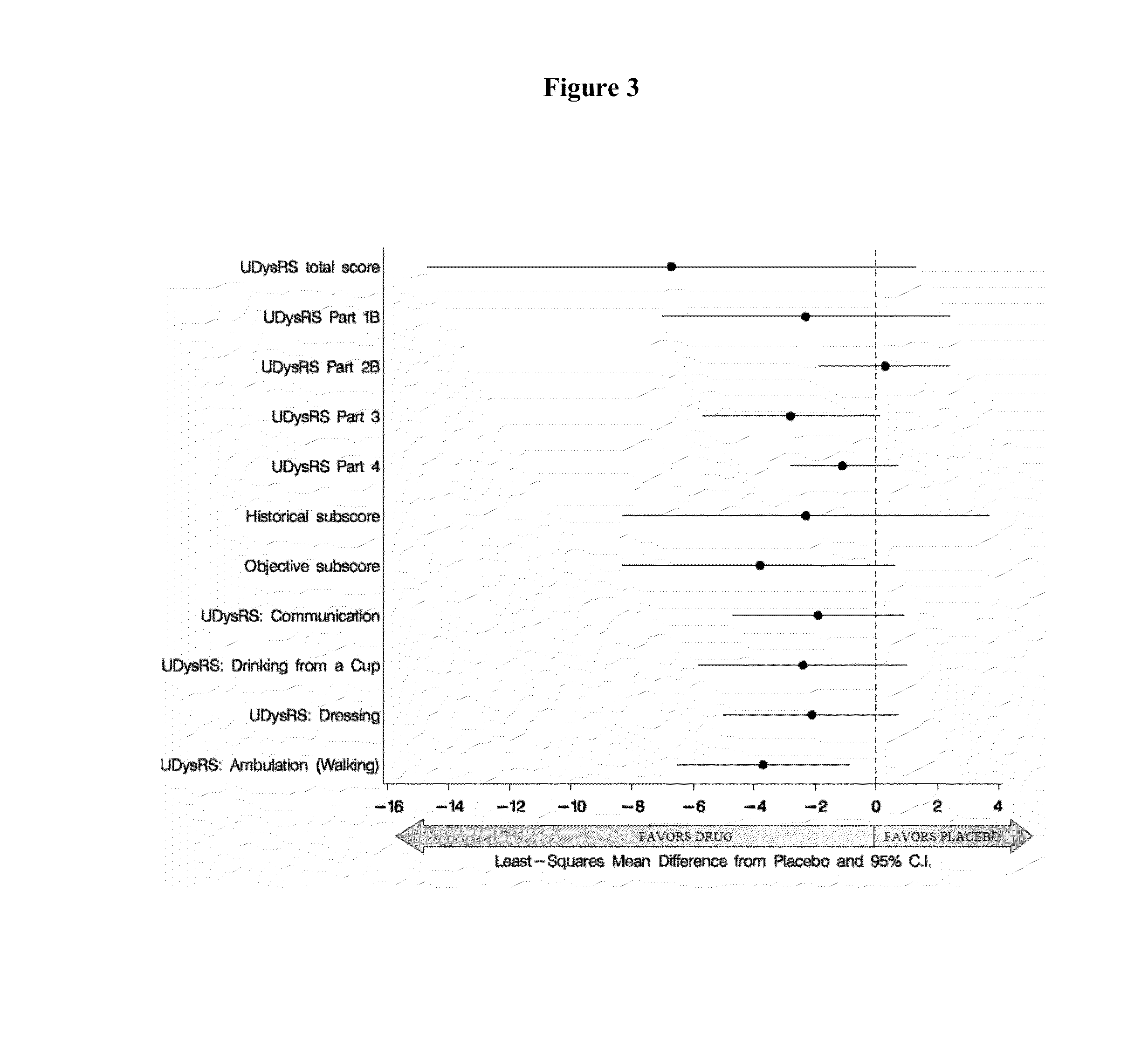 Compositions and Methods for Treatment of Symptoms in Parkinson's Disease Patients