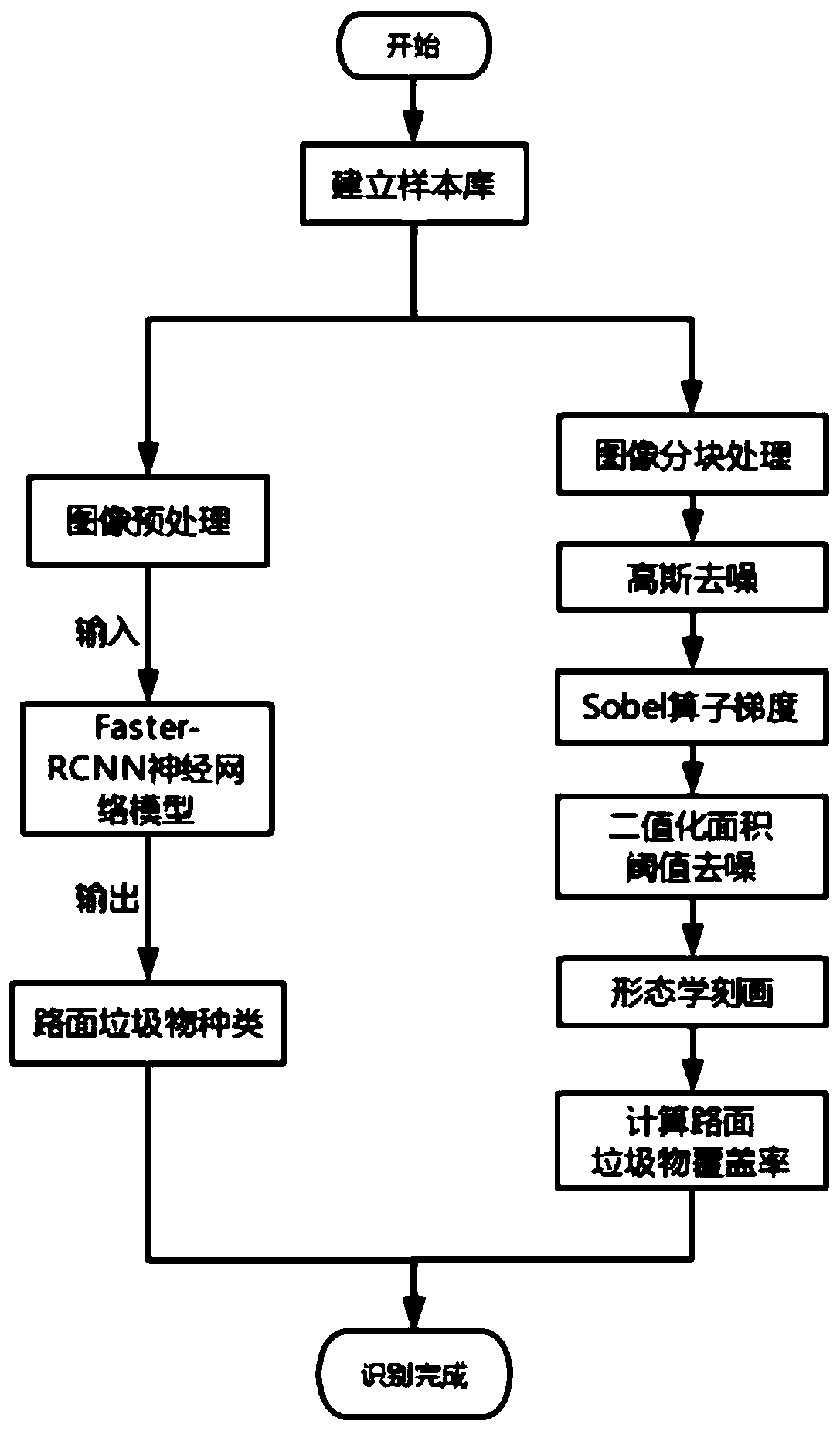 Road surface garbage intelligent identification and sensing method and implementation device thereof