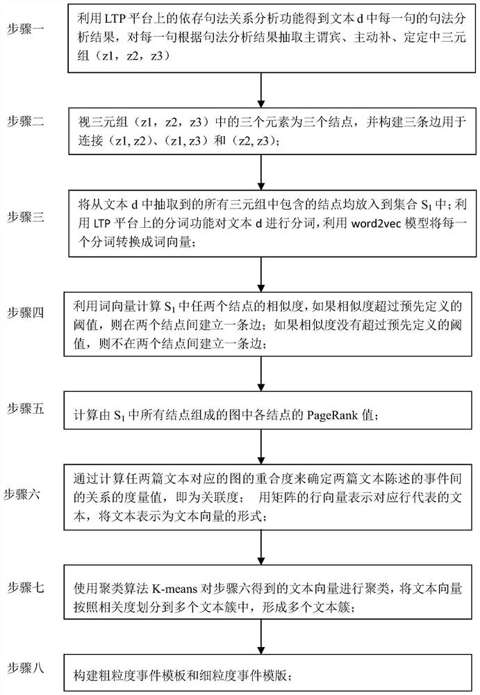 An Event Template Construction Method Based on Entity Connectivity Graph