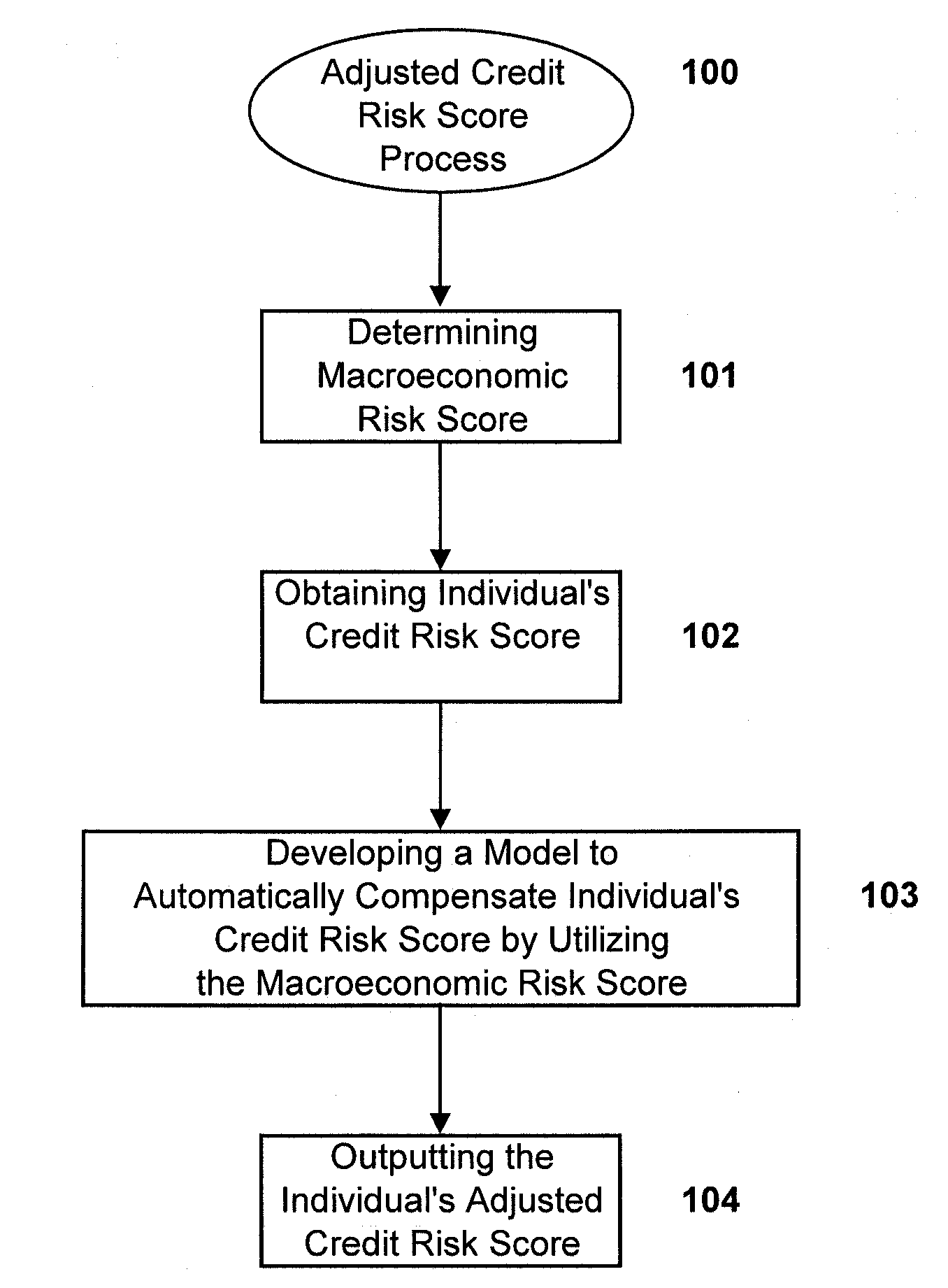 Macroeconomic-adjusted credit risk score systems and methods