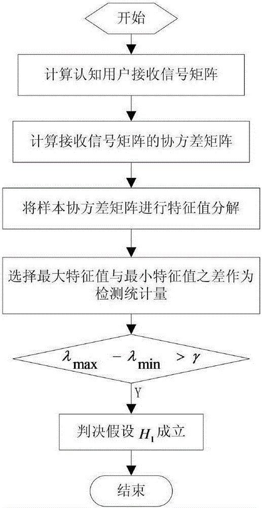 Cooperative frequency spectrum perception method based on difference between maximum and minimum feature values