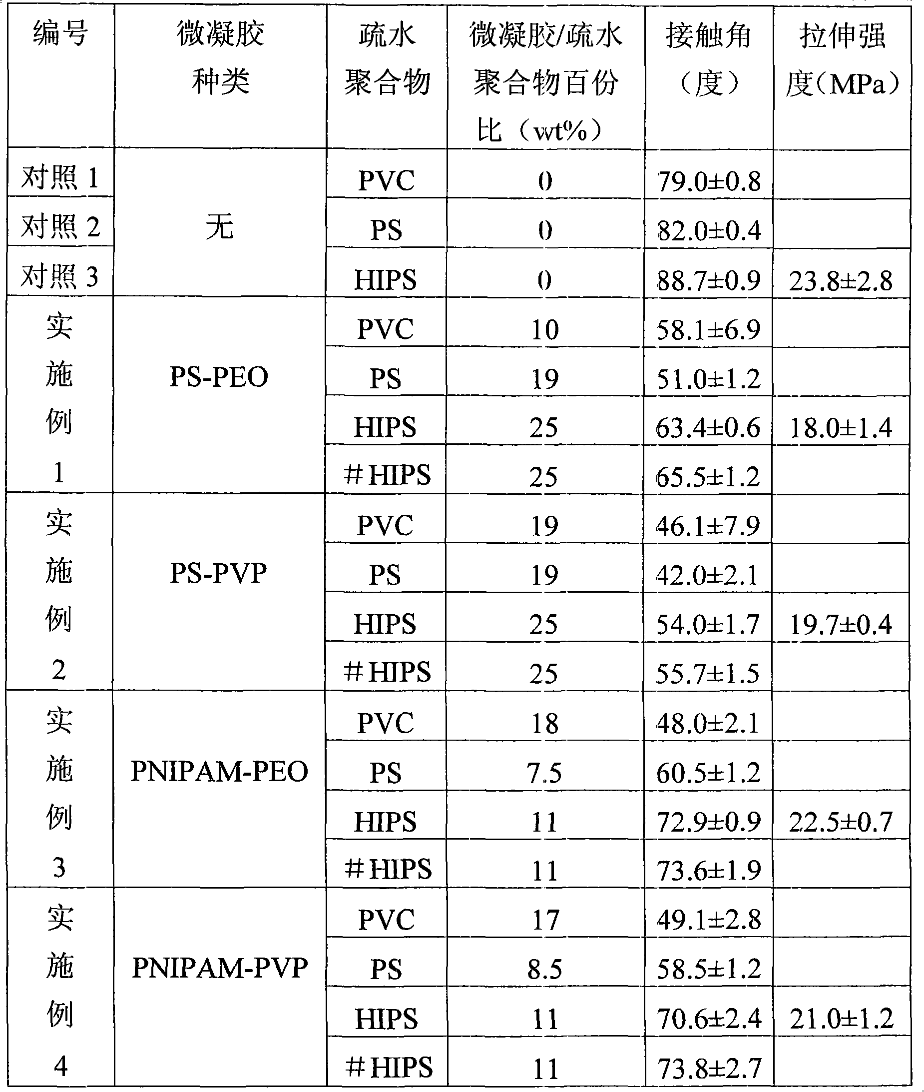 Hydrophobic polymer material surface hydrophilicity improving method