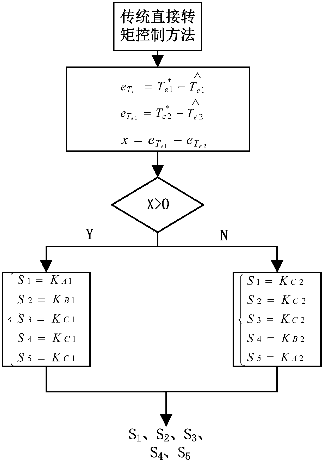 Five-phase inverter and double three-phase motor system driving circuit and direct torque control method