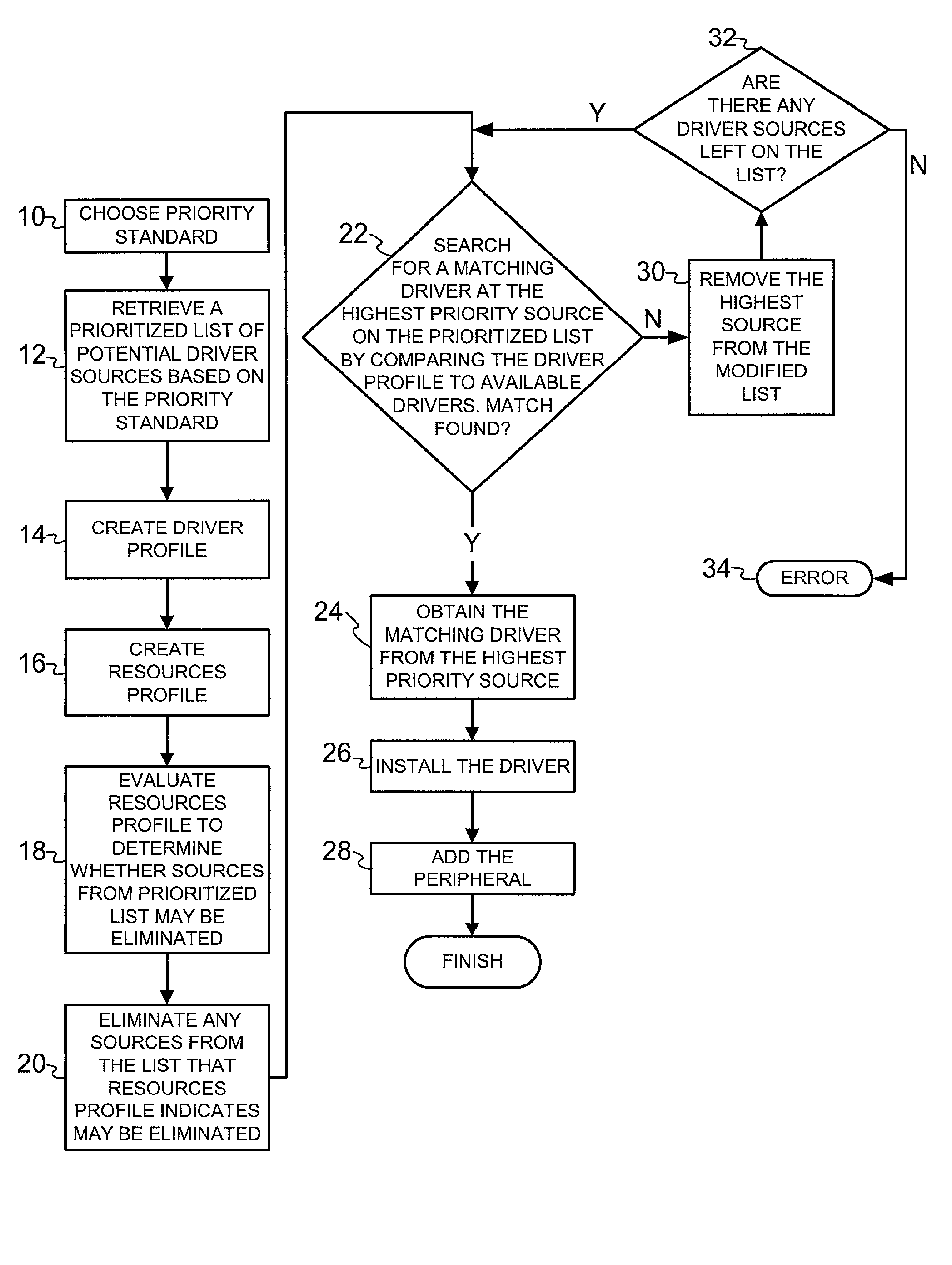 Peripheral driver installation method and system