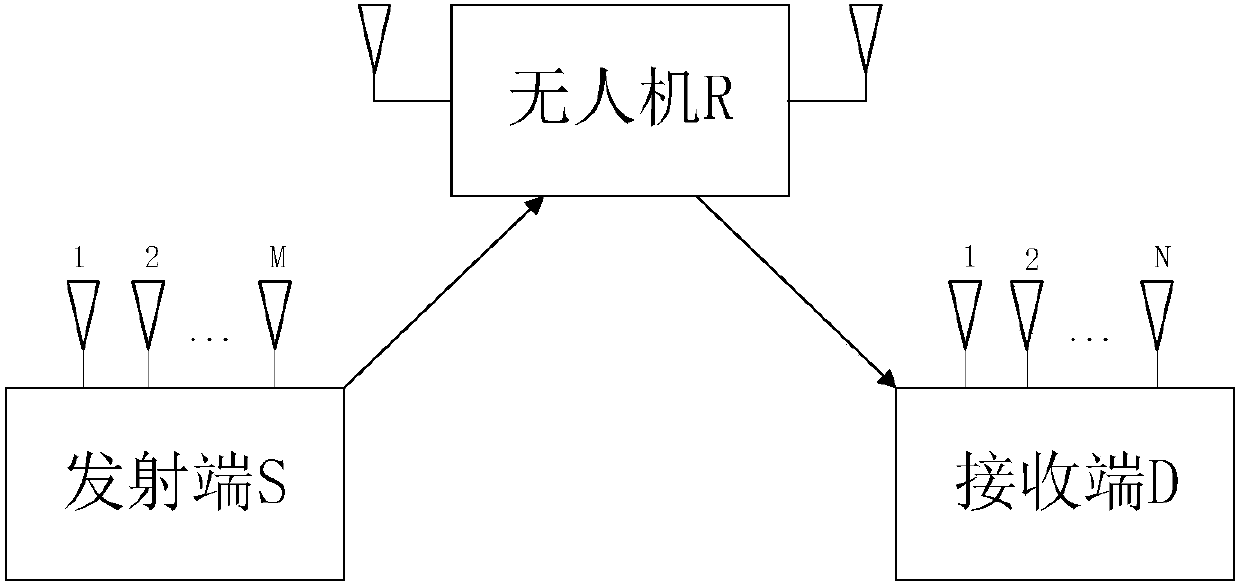 Power allocation algorithm for UAV relay system based on energy efficiency optimal criterion