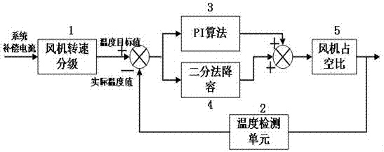 A cooling method for active power filter