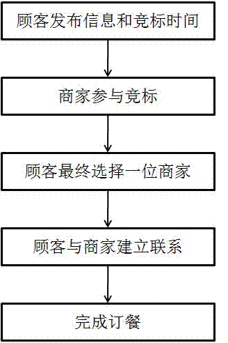 Reverse meal ordering method