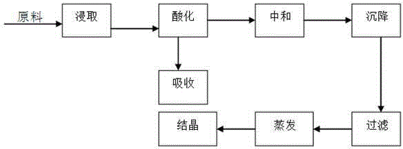 Technology for solid barium chloride acidification section