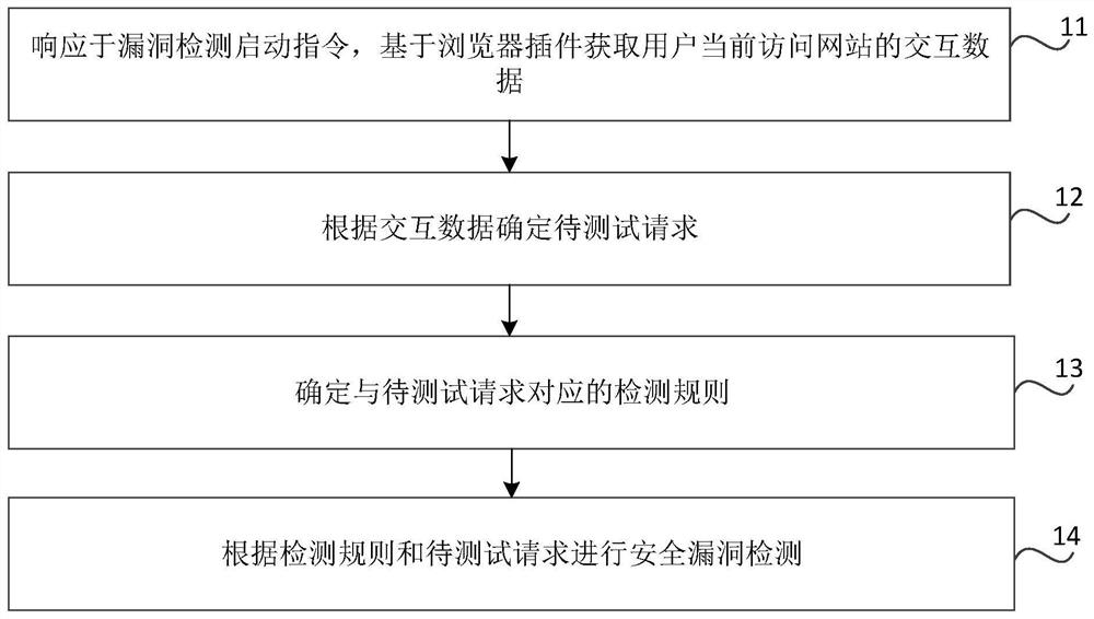 Website security vulnerability detection method and device, medium and electronic equipment