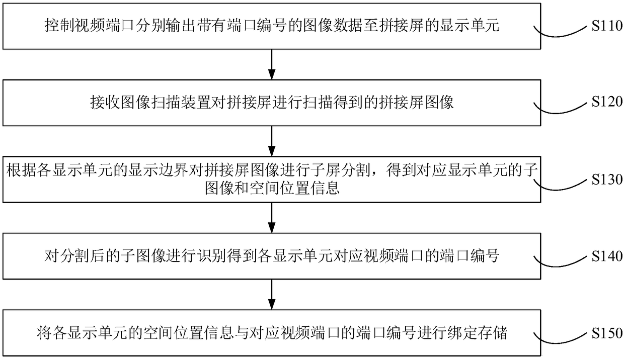 Method and apparatus for binding splicing screen with video port, and splicing screen display system