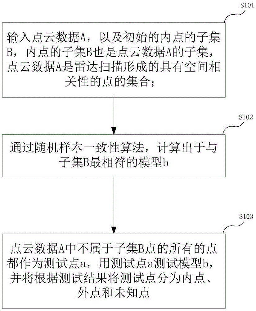 Point cloud data processing method and device