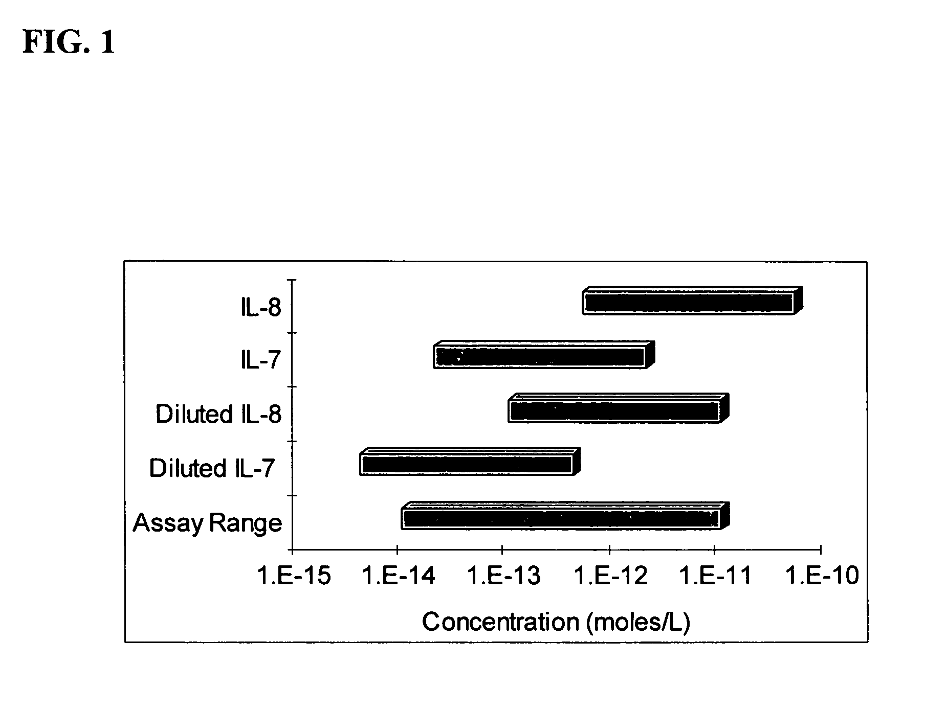 Method of adjusting the working range of a multi-analyte assay