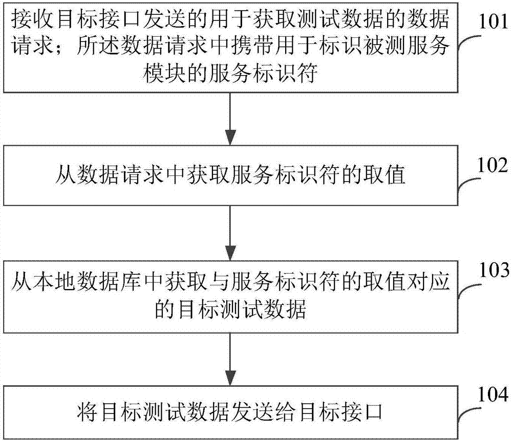 Test method and device based on Mock and server