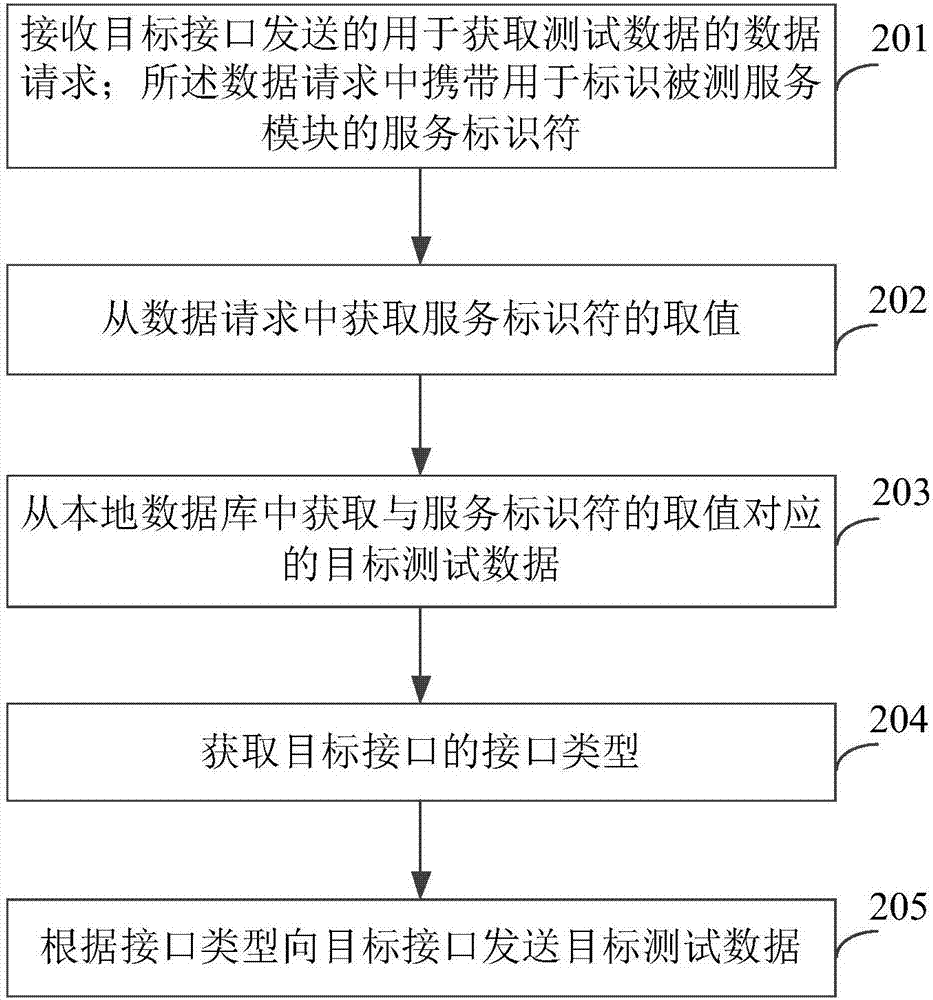 Test method and device based on Mock and server