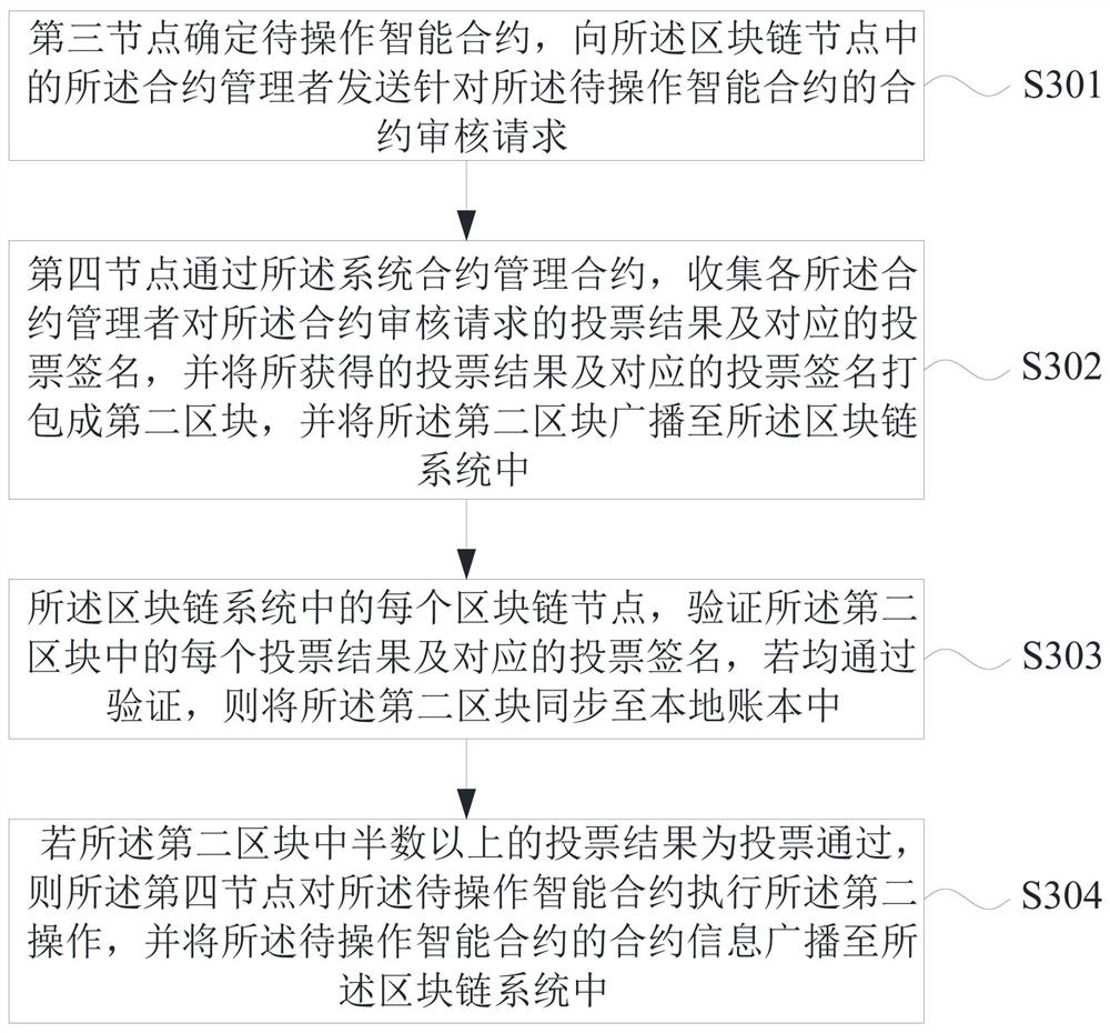 Block chain rights management method and block chain system