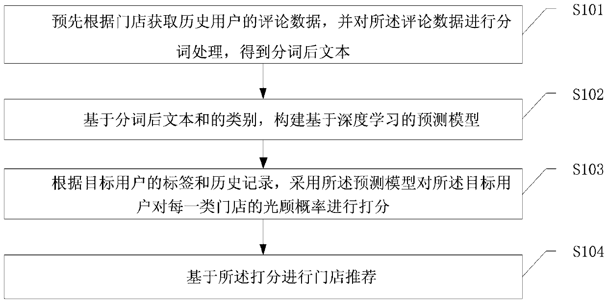 AI algorithm fusion recommendation method and system