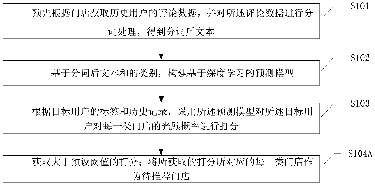 AI algorithm fusion recommendation method and system