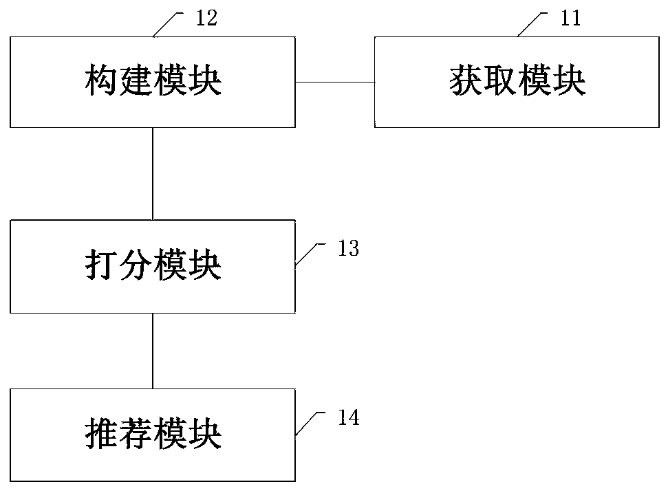 AI algorithm fusion recommendation method and system