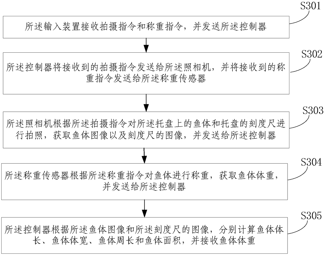 Fish growth data measurement device and method based on machine vision