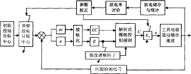 Tiny discharge gap bi-feedback adaptive analytic fuzzy servo control method