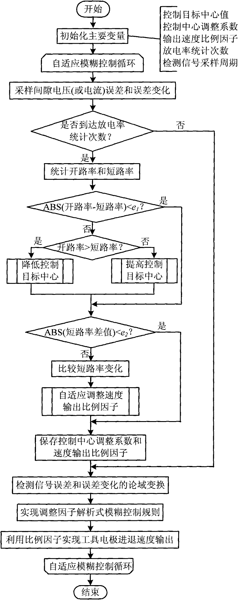 Tiny discharge gap bi-feedback adaptive analytic fuzzy servo control method