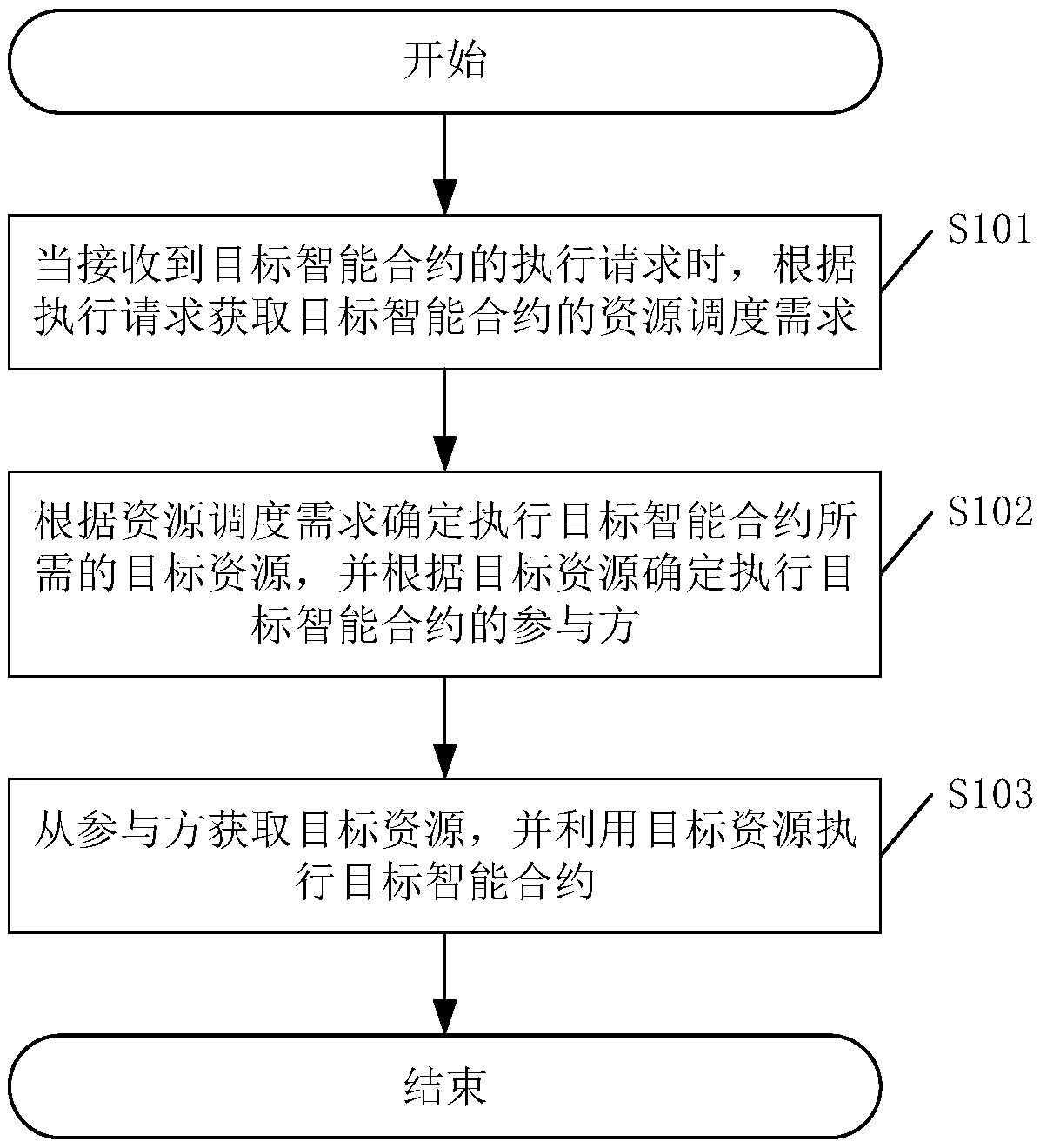 A resource scheduling method in a product development system and related equipment