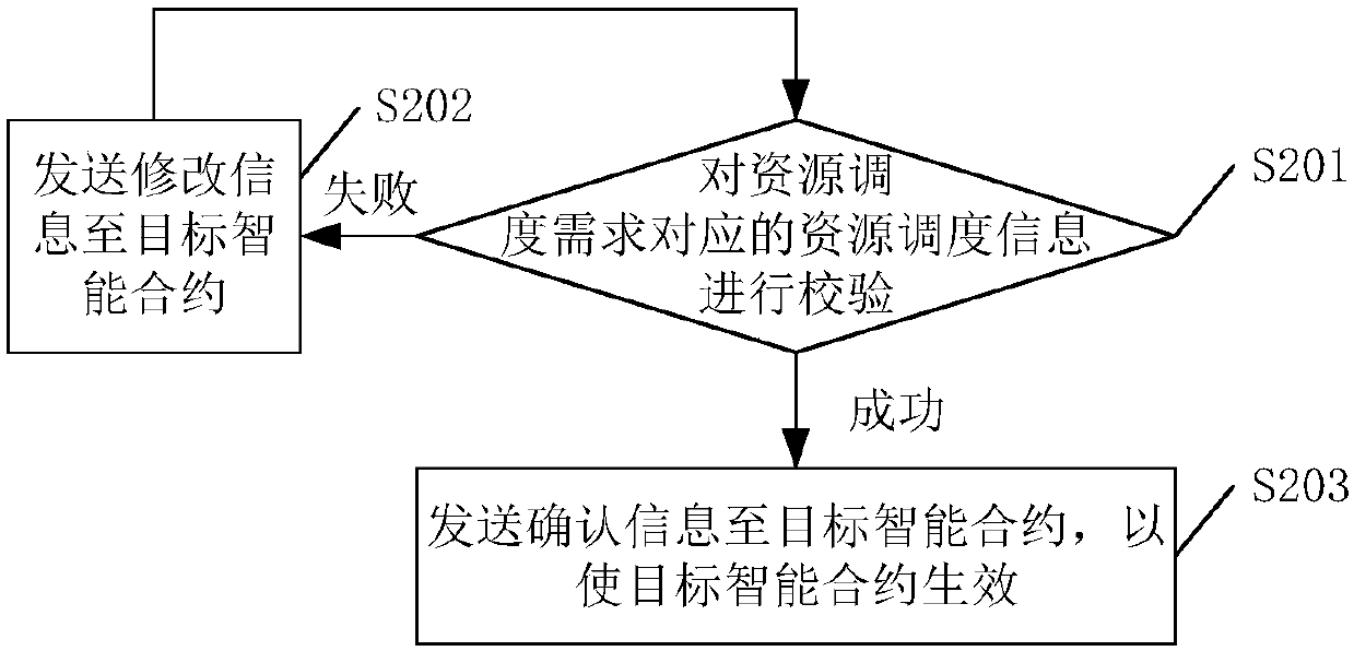 A resource scheduling method in a product development system and related equipment