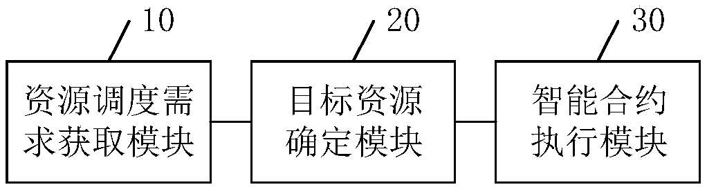 A resource scheduling method in a product development system and related equipment