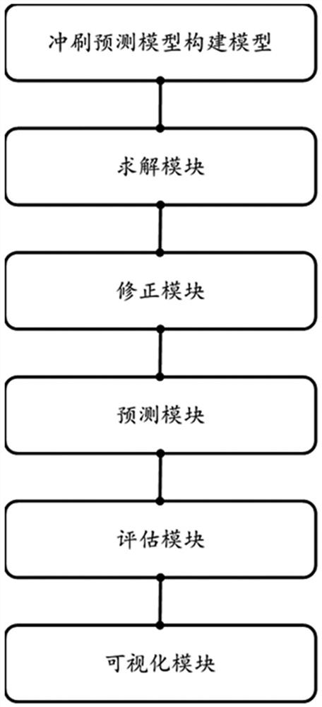 Seabed erosion and deposition prediction analysis system and method for submarine cable routing area