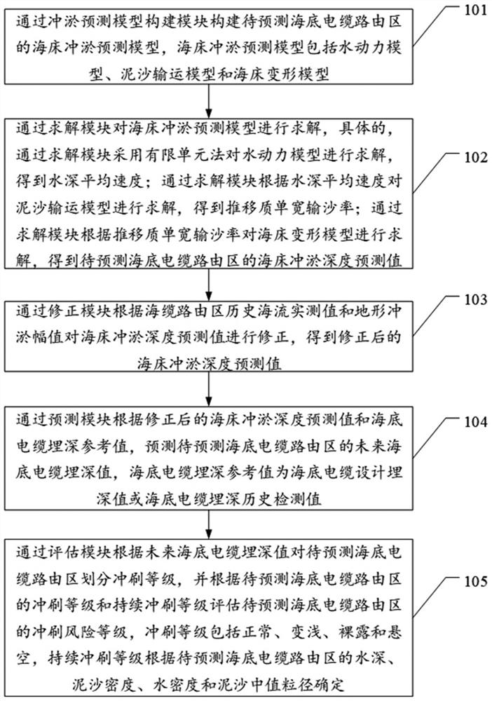 Seabed erosion and deposition prediction analysis system and method for submarine cable routing area