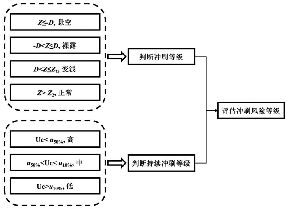 Seabed erosion and deposition prediction analysis system and method for submarine cable routing area