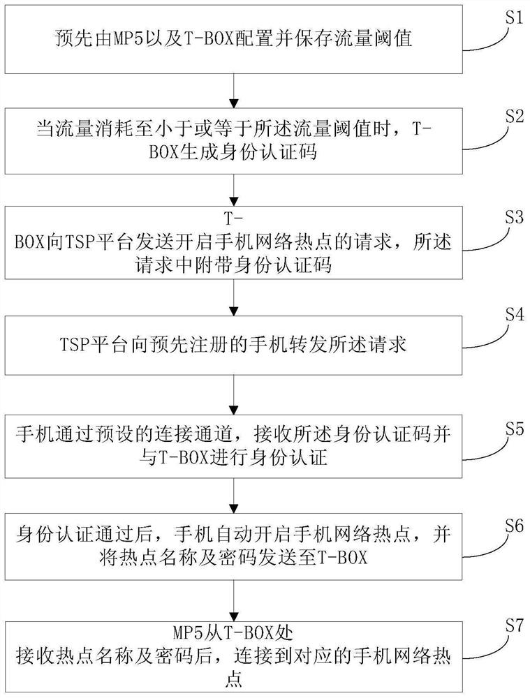 Automatic network interconnection method for vehicle-mounted terminal