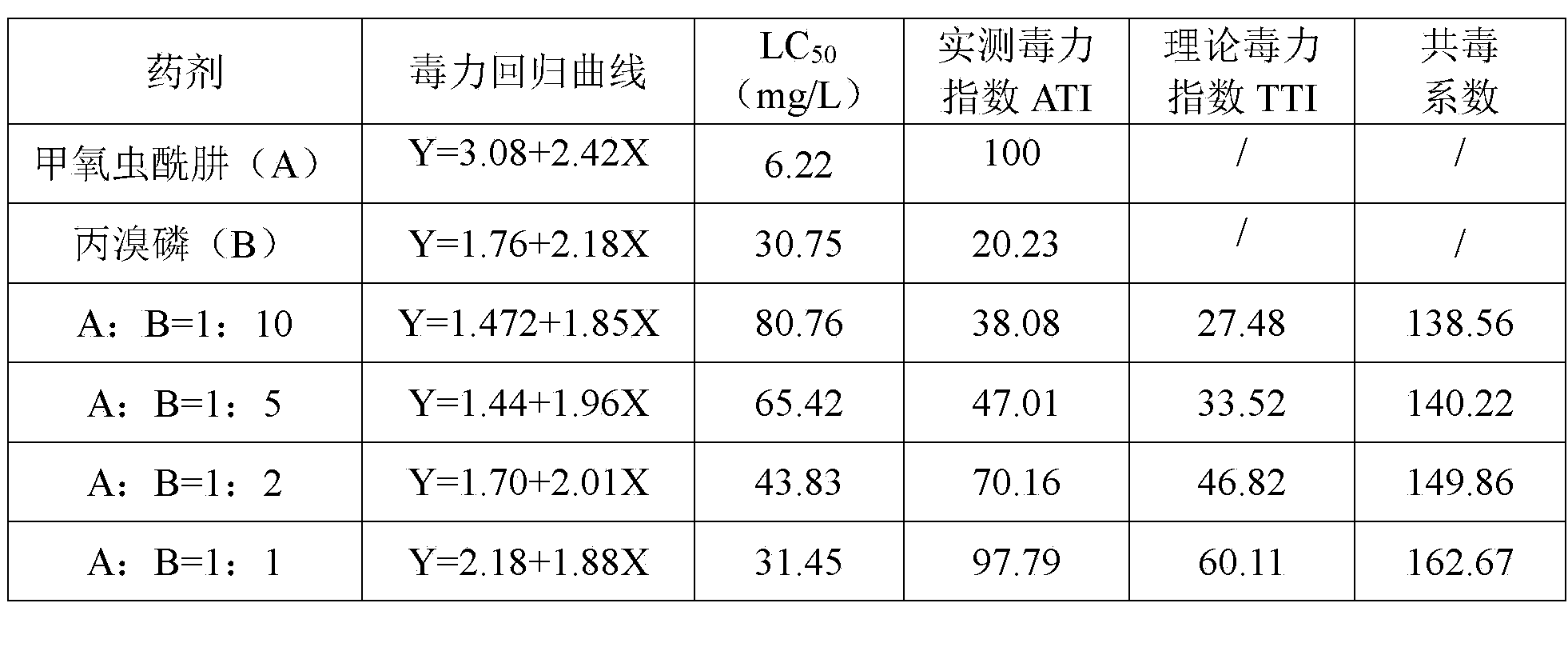 Compound pesticidal composition containing methoxyfenozide and profenofos and application thereof